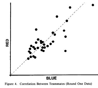Correlation between teammates. Source: DeMarco and Lister: Peopleware (2nd edition), 1999, via Best Webfoot Forward.