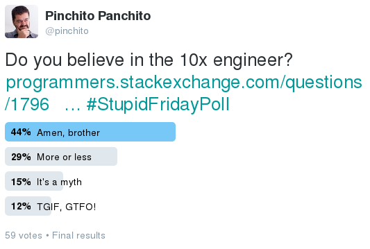 In a sample of 59 developers, 44% think that 10x engineers exist.