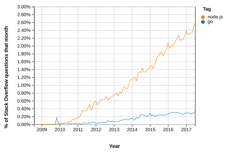 Source: Stack Overflow Trends.