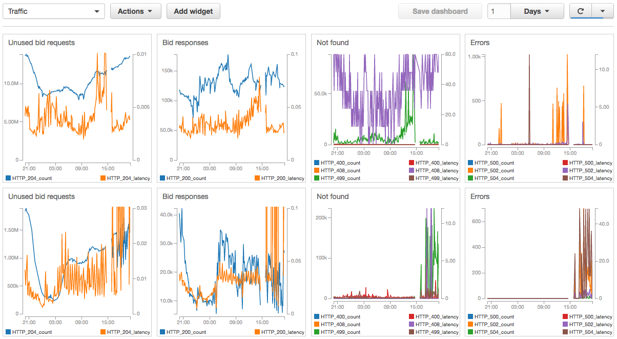 Traffic dashboard shows HTTP responses separated by code.