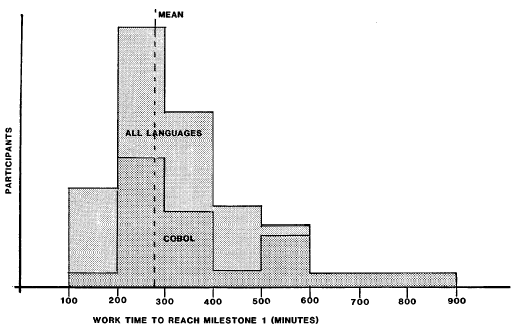 Time to complete a programming task. Source: DeMarco and Lister: Peopleware (2nd edition), 1999, via Best Webfoot Forward.