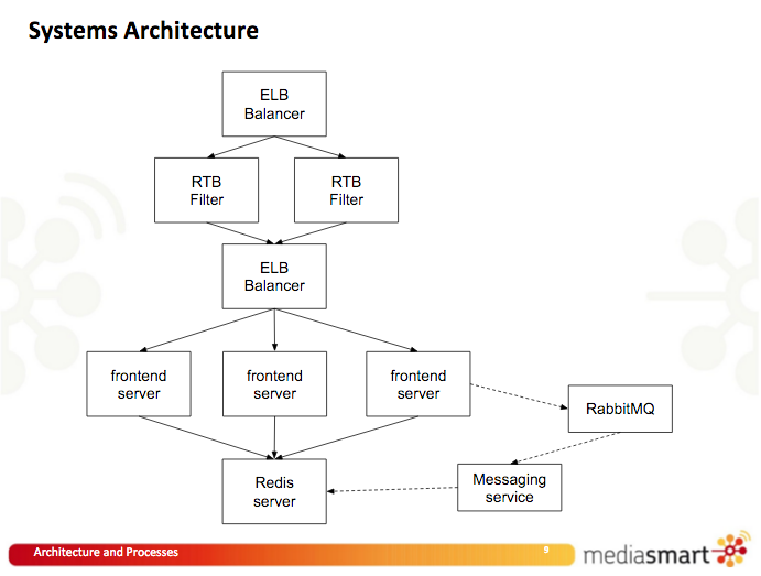 MediaSmart systems architecture overview.