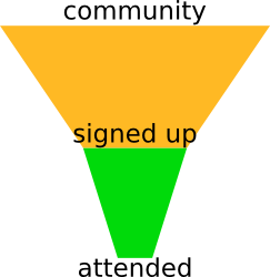 Attendance Funnel