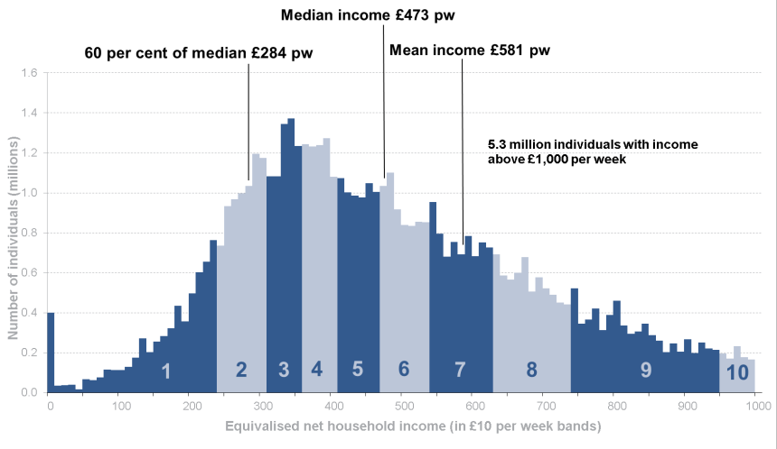 Income distribution in the UK (2014/15). Source: Households Below Average Income.