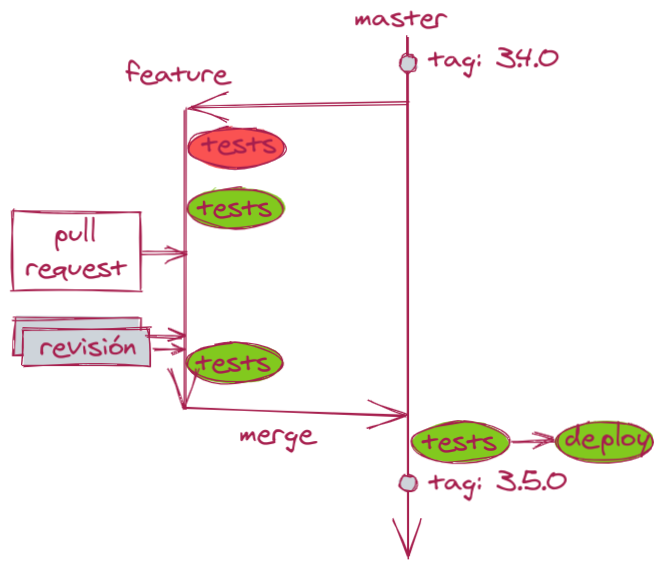 Create branch, add changes, review, mix, deploy, tag.