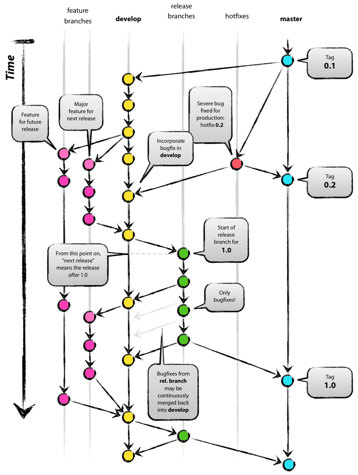 GitFlow, or how to keep many live branches.