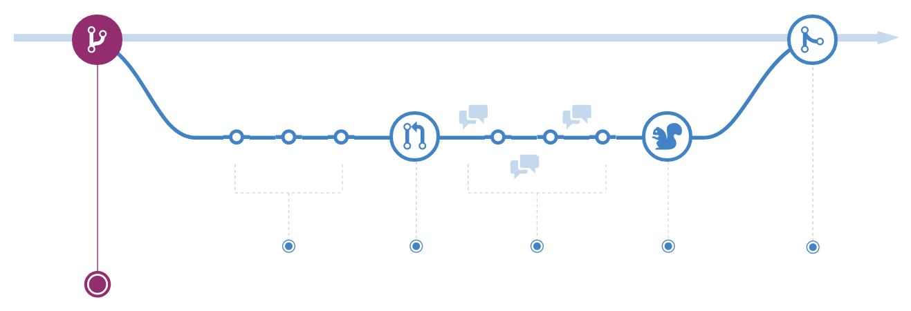 GitHub Flow: when tests pass we deploy the feature branch instead of main.