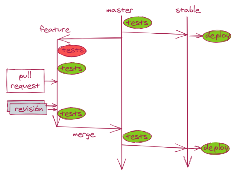 Stable branch: after mixing in main, and only when tests pass, we merge into stable and deploy from there.
