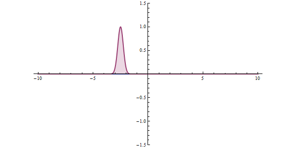 Quantum tunneling through a barrier with a very high, but narrow potential barrier at the origin (x=0). There is equal probability that a particle will be reflected or pass the barrier.