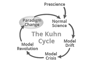 El ciclo de Kuhn muestra cómo la ciencia normal suele llevar a una crisis, luego a una revolución y por fin a un cambio de paradigma, que empieza el siguiente ciclo. Descrito en ‘The Structure of Scientific Revolutions’ (1962). Fuente.