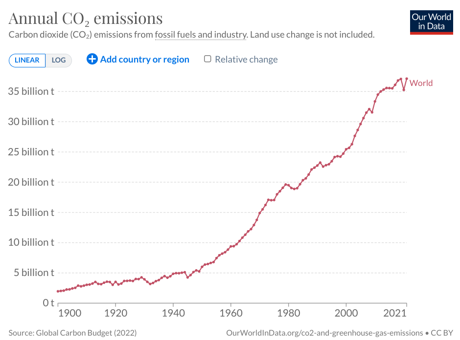 Annual carbon dioxide (CO₂) emissions worldwide from 1940 to 2022. Source: Our World in Data.
