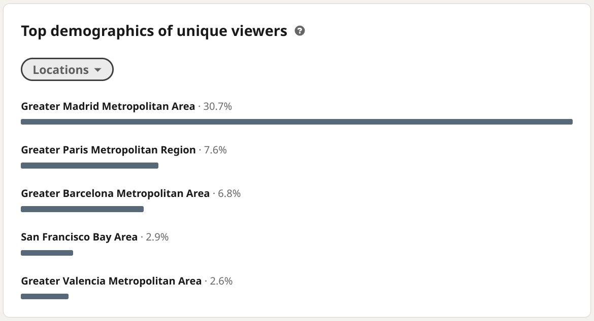 Demographics by location on LinkedIn: apparently 91 people in San Francisco learned about my new role.
