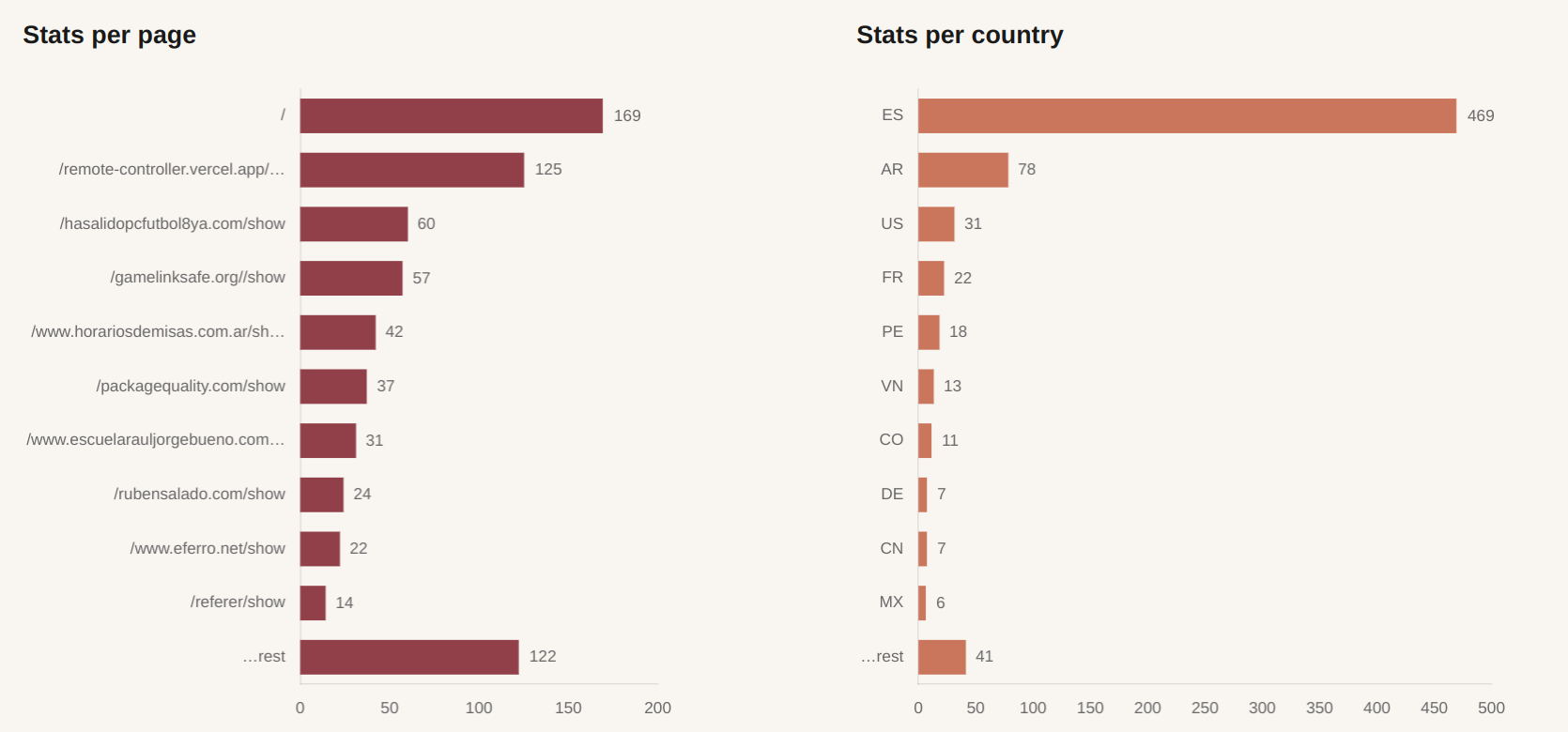 Stats for LibreCounter visits, using LibreCounter. Source: the author.