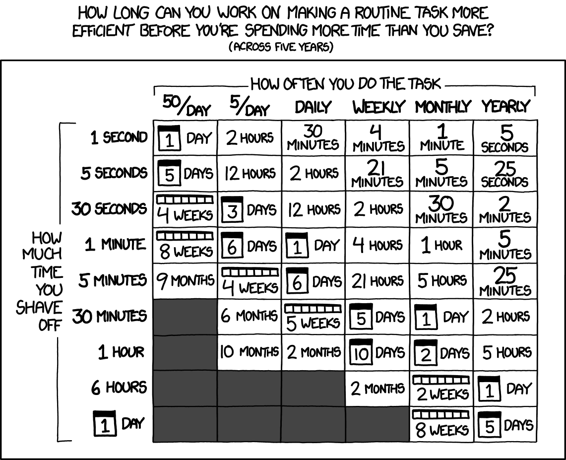 Is it worth the time? Source: xkcd.