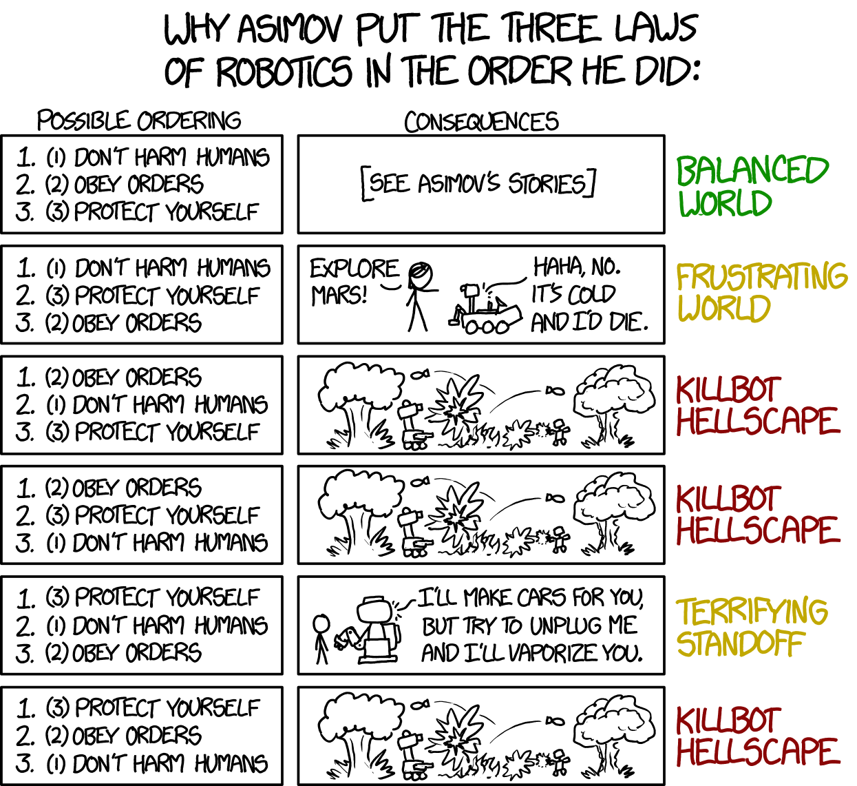An analysis of different orders of Asimov's three laws. Only the canonical order leads to a balanced world; one leads to a frustrating world, another to a terrifying standoff, and the remaining three to killbot hellscapes. The order of the Three Laws of Robotics is not negotiable. Source: Xkcd.